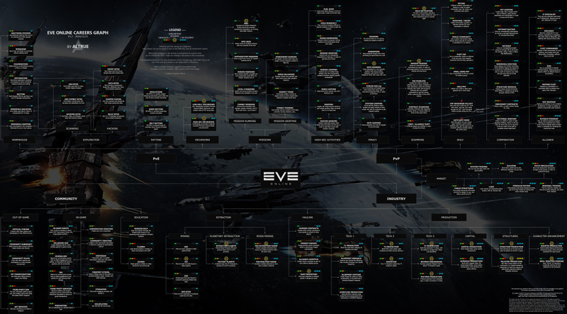 EVE career chart was created by Altrue from eve-guides.fr.
